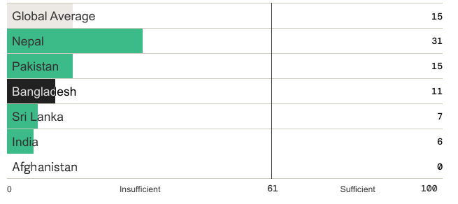 Figure 3 - Public participation in Open Budget Survey 2023 - Bangladesh vs others