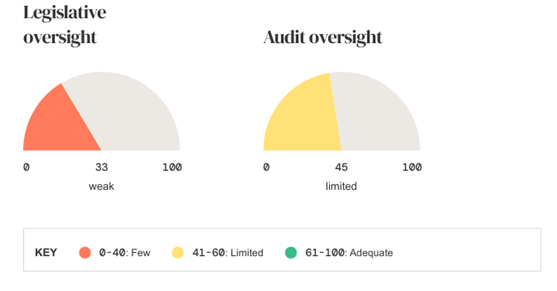 Figure 4 - Budget oversight score of Bangladesh in Open Budget Survey 2023