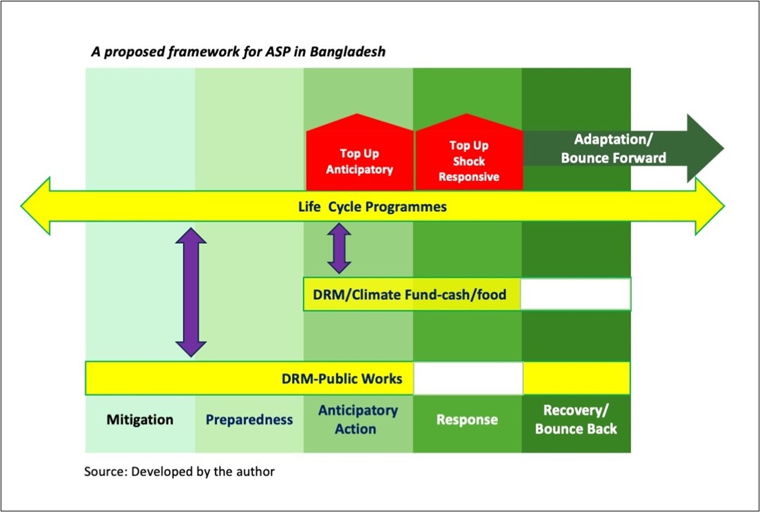 Adaptive social protection