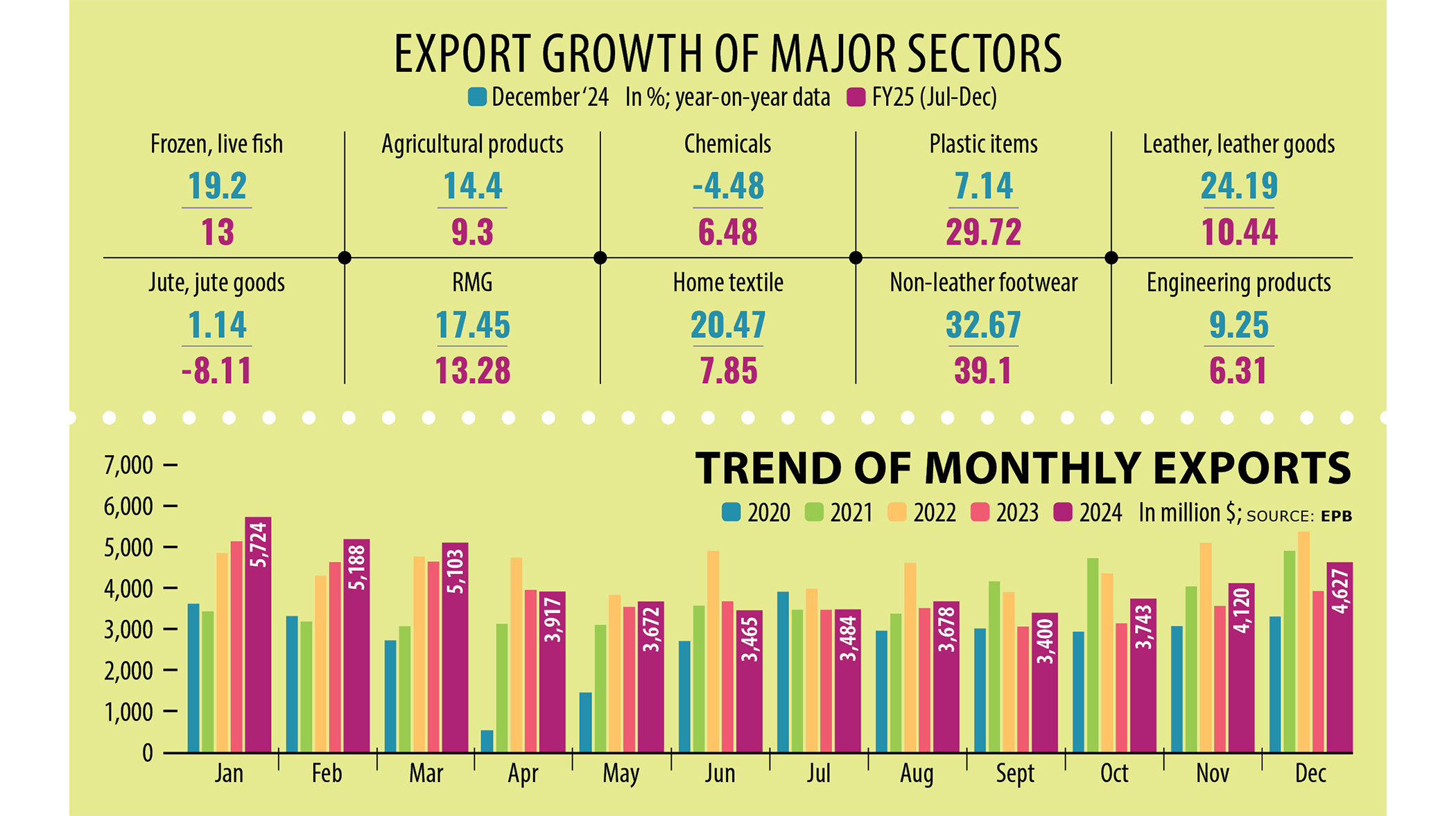Exports hit $50b  in 2024