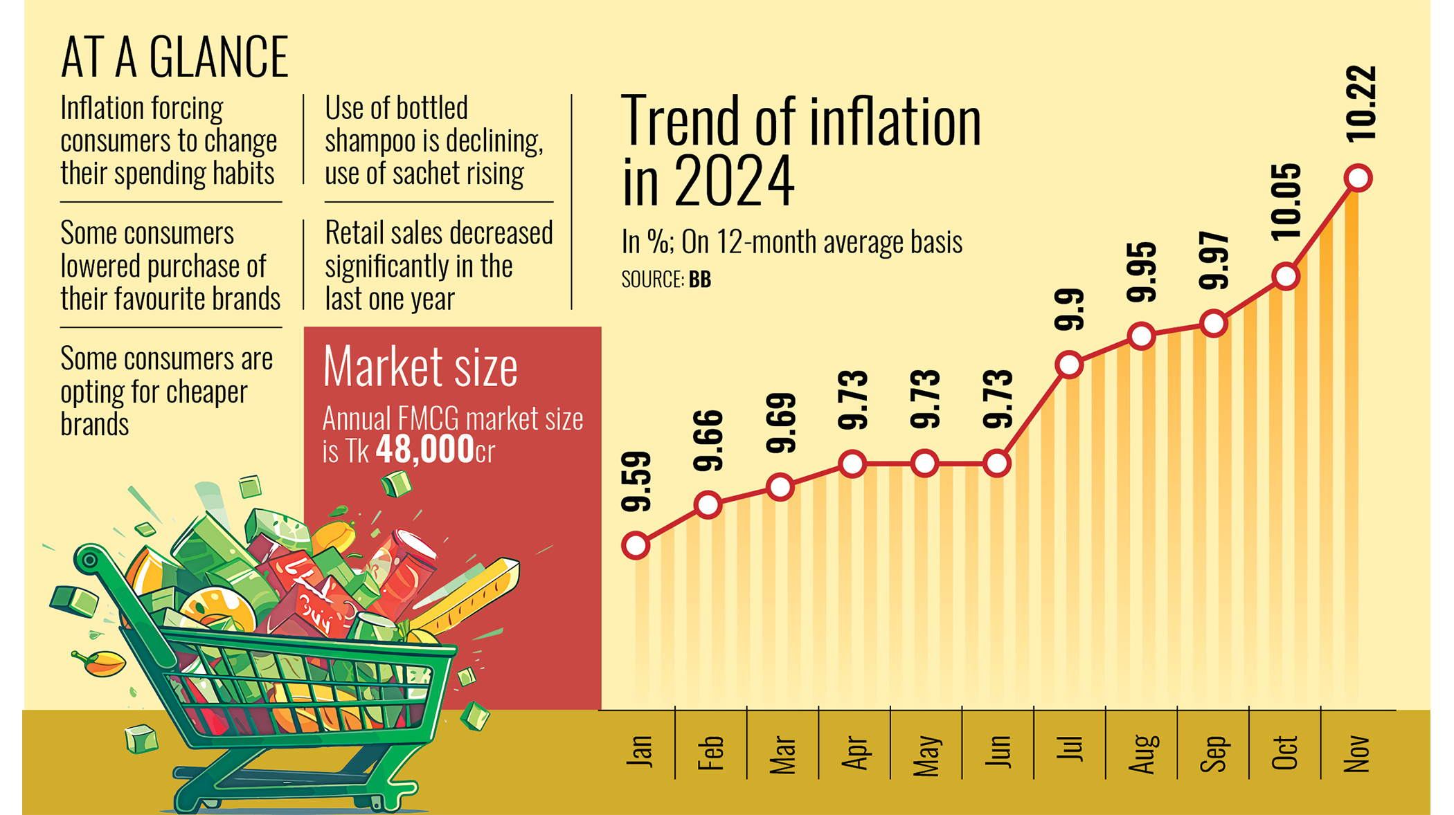Squeezed by inflation, people seek refuge in mini-packs