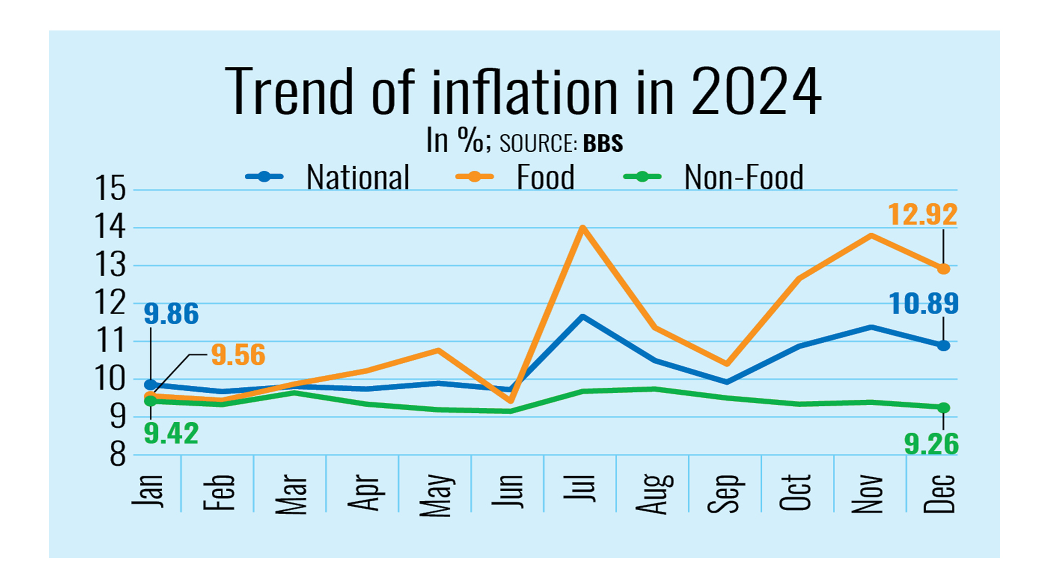 Inflation eased slightly in Dec but still above 10%