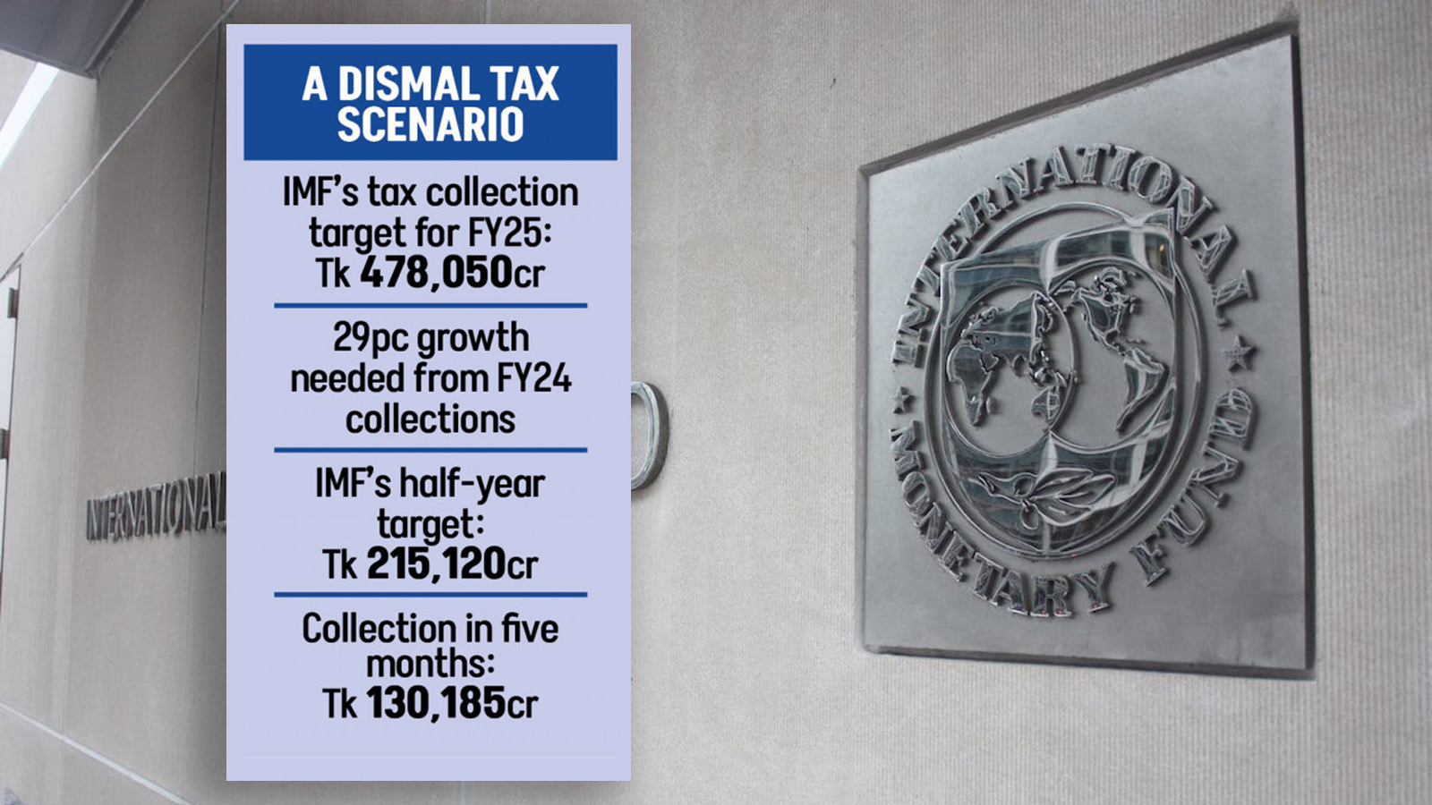 IMF to crank up pressure to boost tax collection