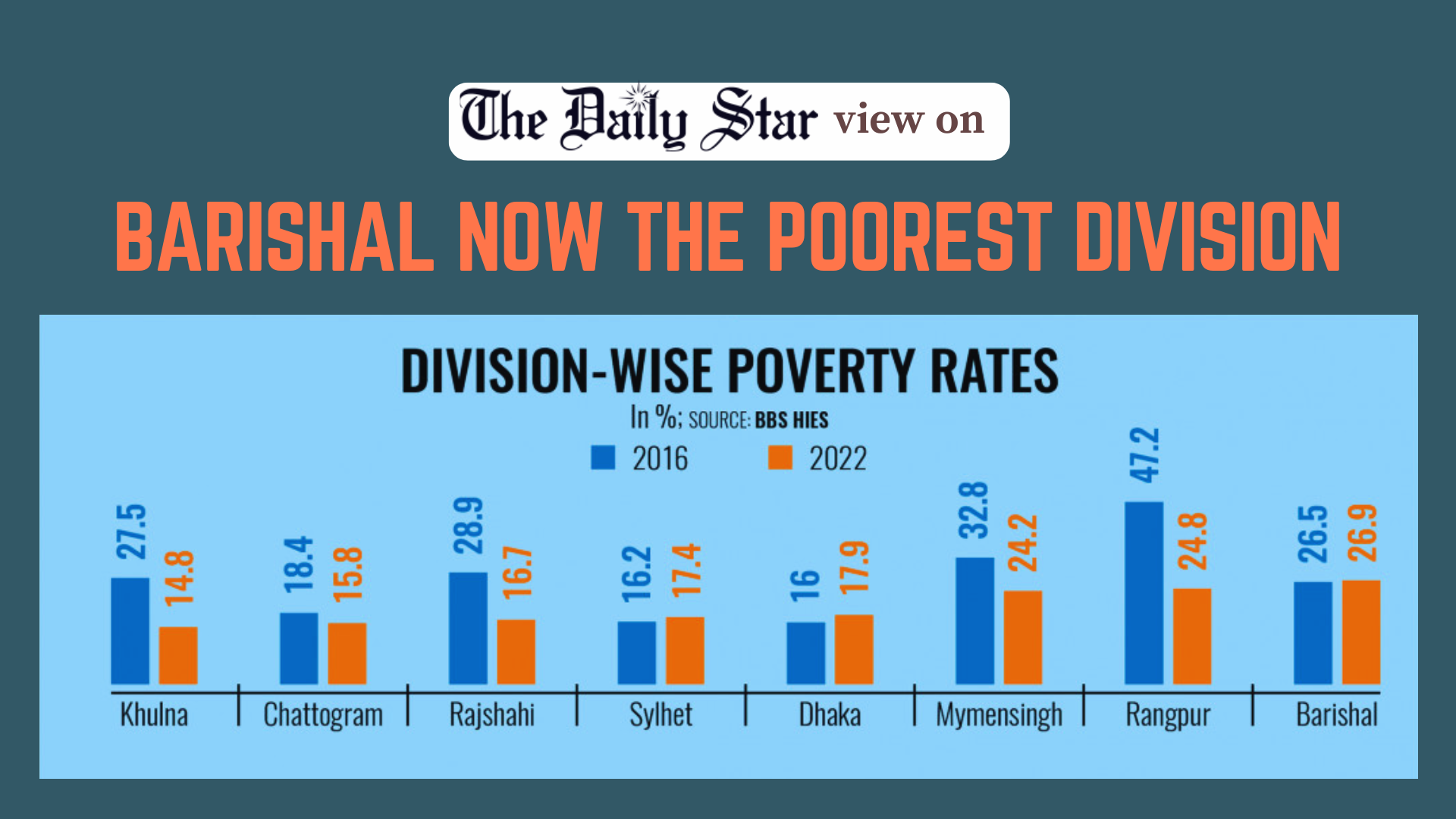 Shifting poverty map a wake-up call for policymakers