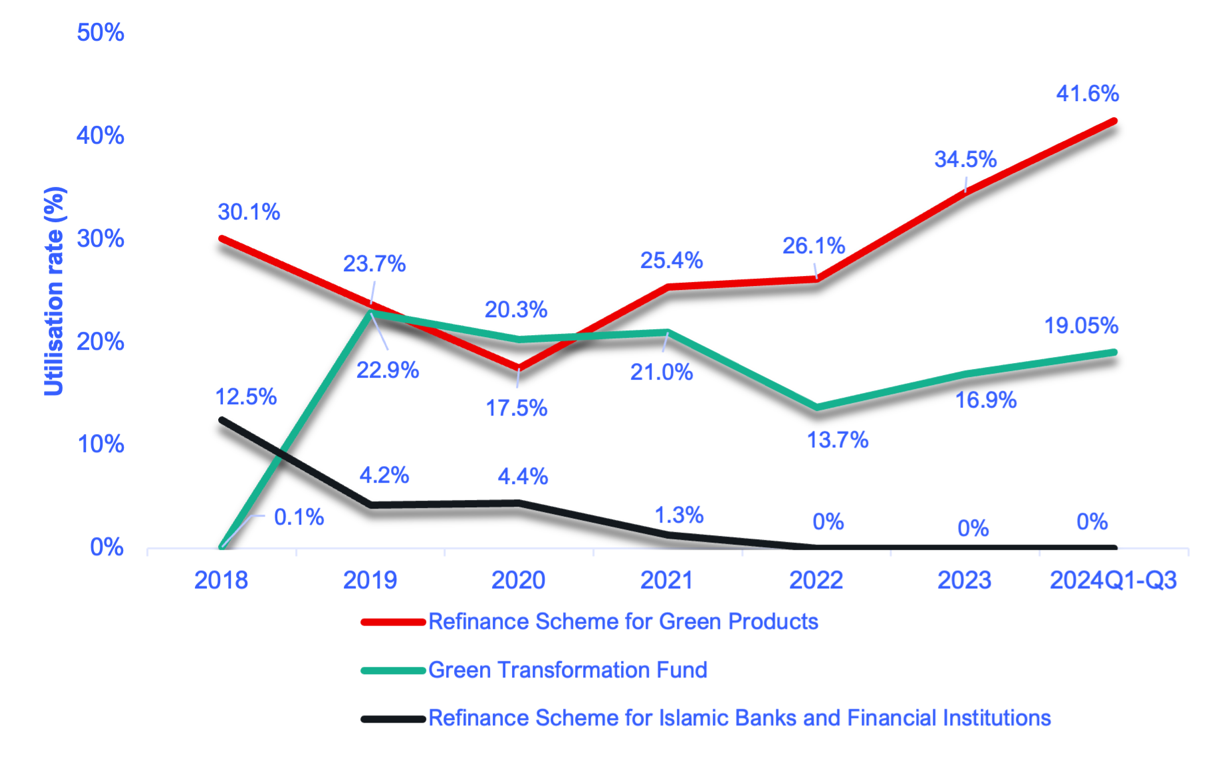 Utilisation rates of Bangladesh Bank’s green refinancing schemes.png
