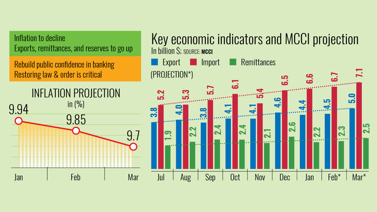 Economy shows signs of recovery but faces substantial hurdles