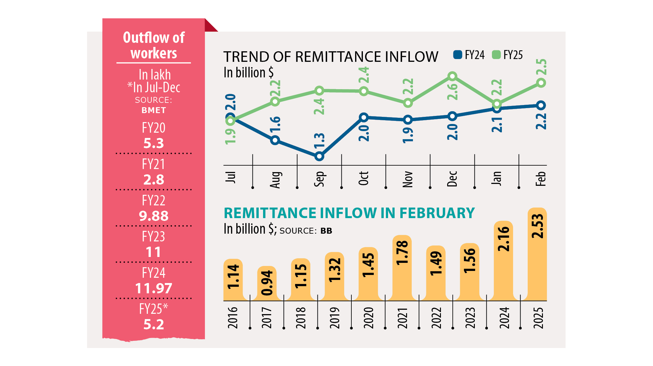Record February: remittances climb 25% to $2.52b