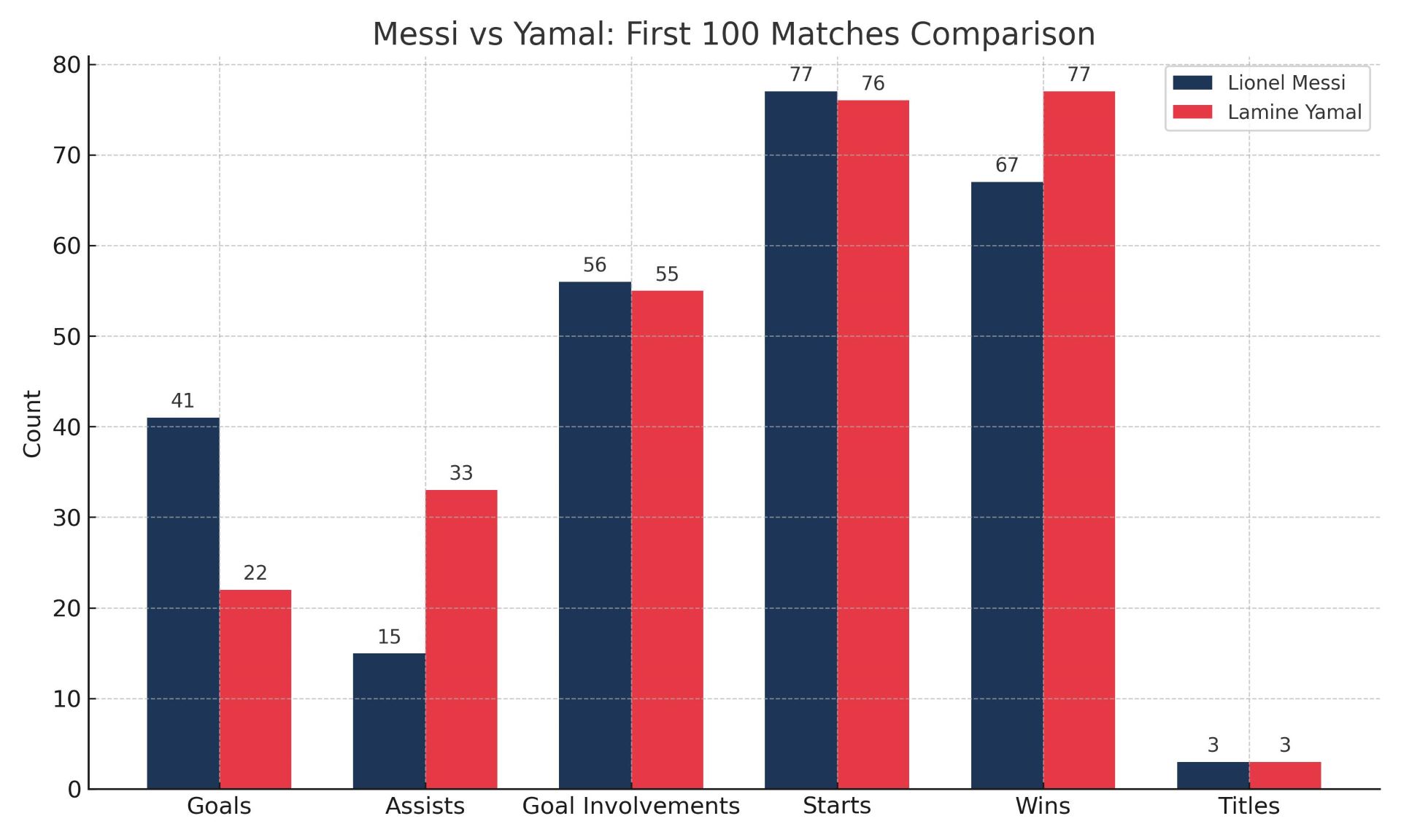 messi_vs_yamal_100_matches.jpg