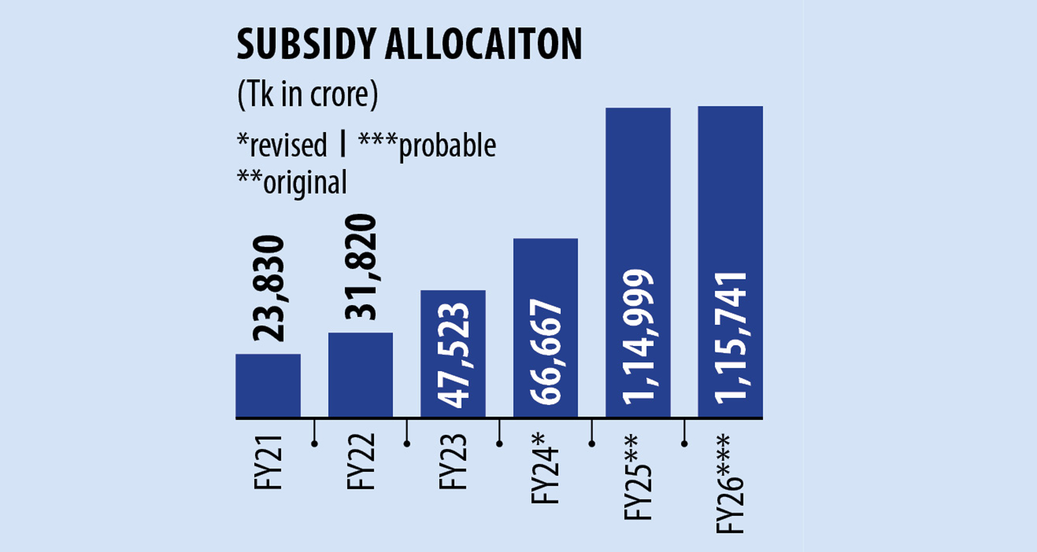 FY26 Budget: Subsidy spending to hold steady