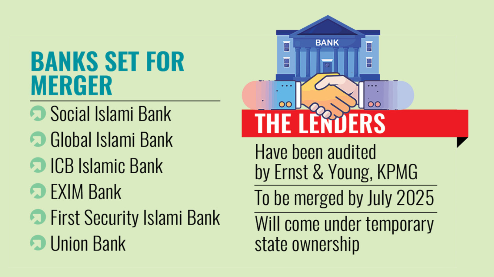 Bangladesh Bank plans mergers of troubled banks, NBFIs