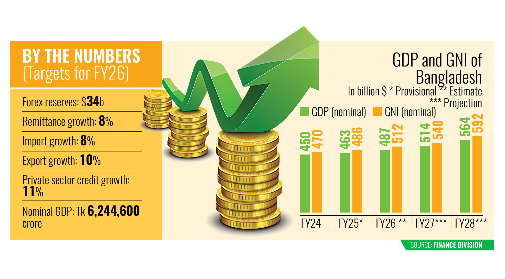 Bangladesh to become half a trillion-dollar economy in FY27