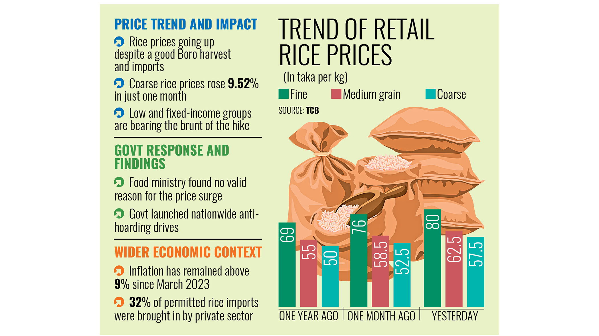 Rice prices rise defying Boro supply, imports