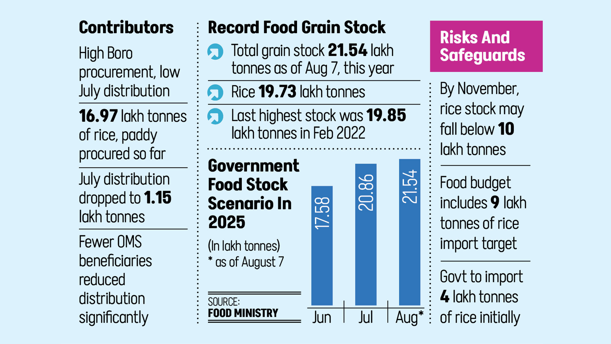 Govt food grain stock hits historic high