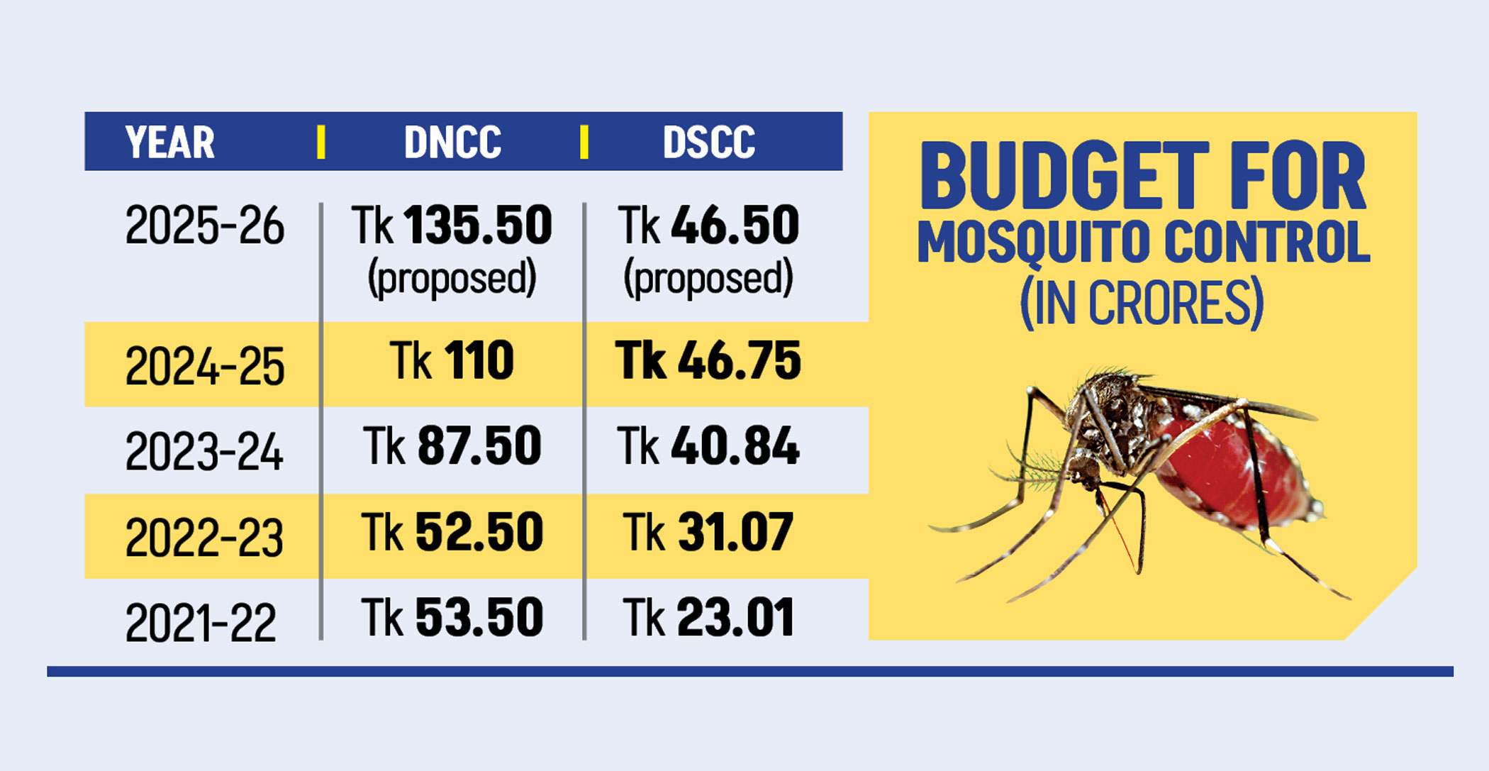 Tk 707cr spent in 9yrs, dengue still ravages Dhaka
