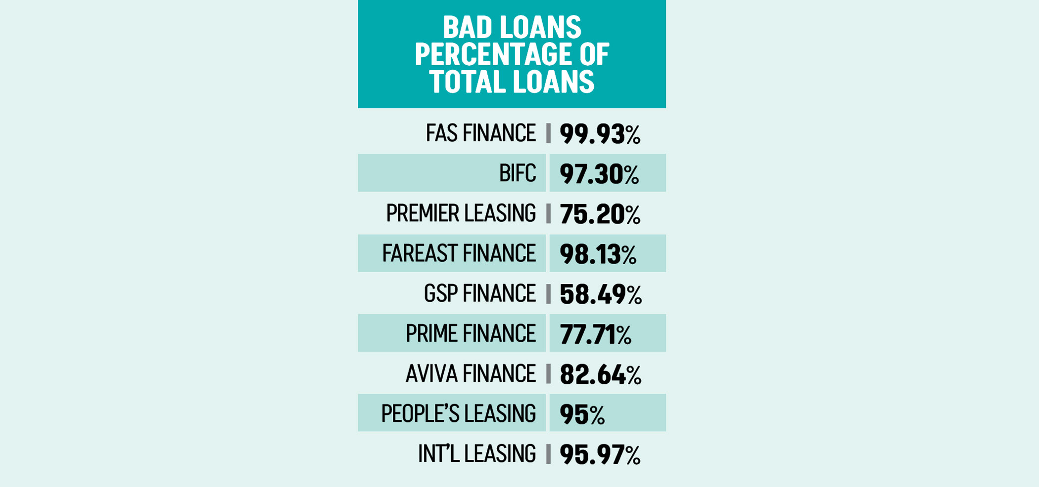 9 NBFIs staring at liquidation