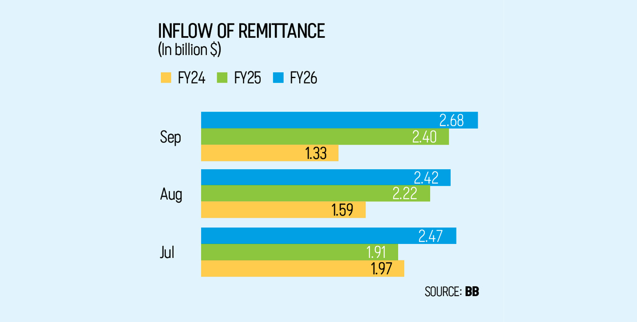 Remittances up 12%, boosting forex stability