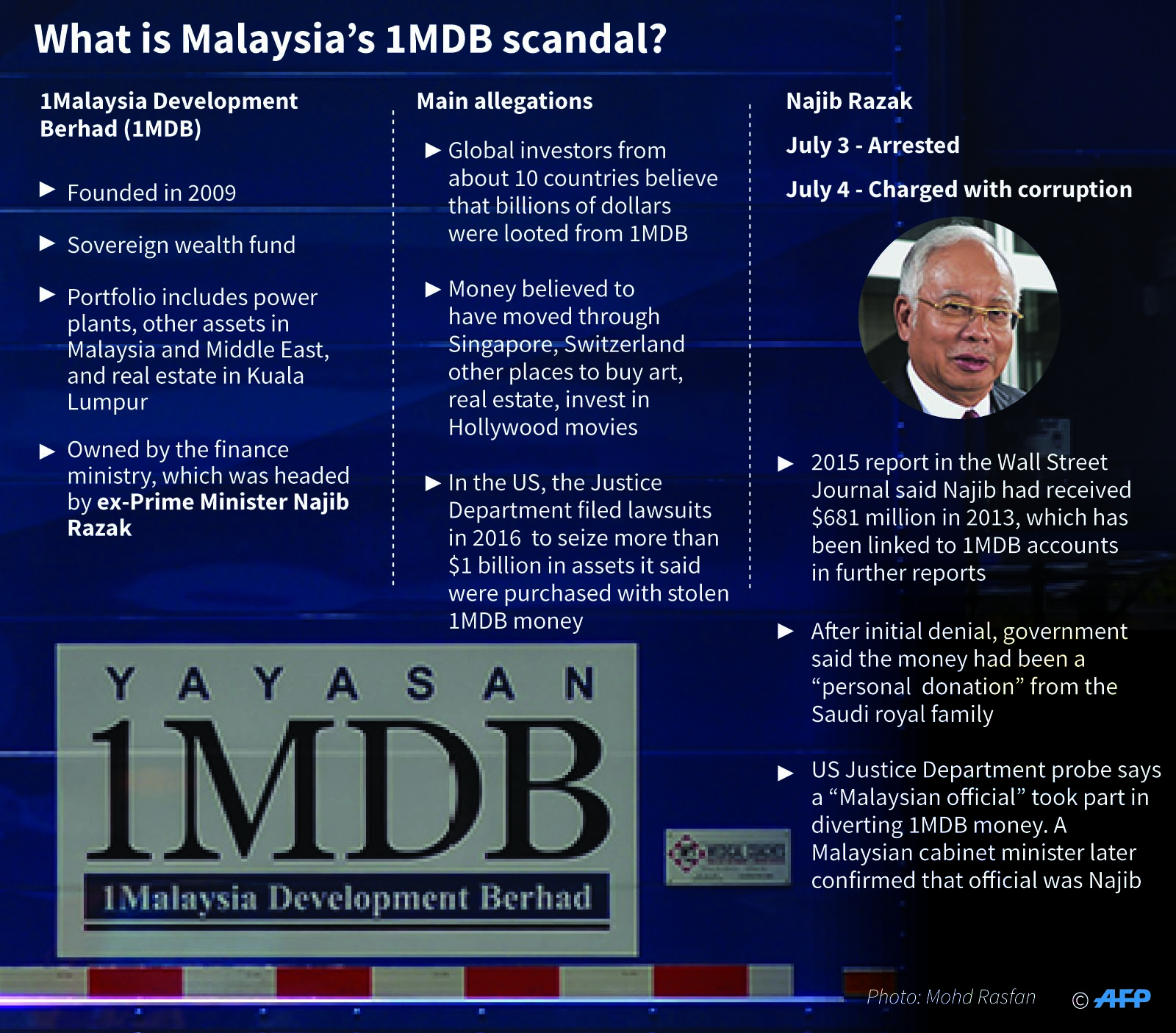 malaysia-1mdb-afp.jpg