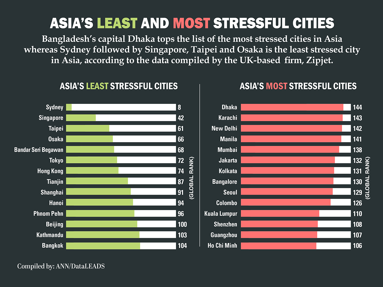 asia_stressful_cities