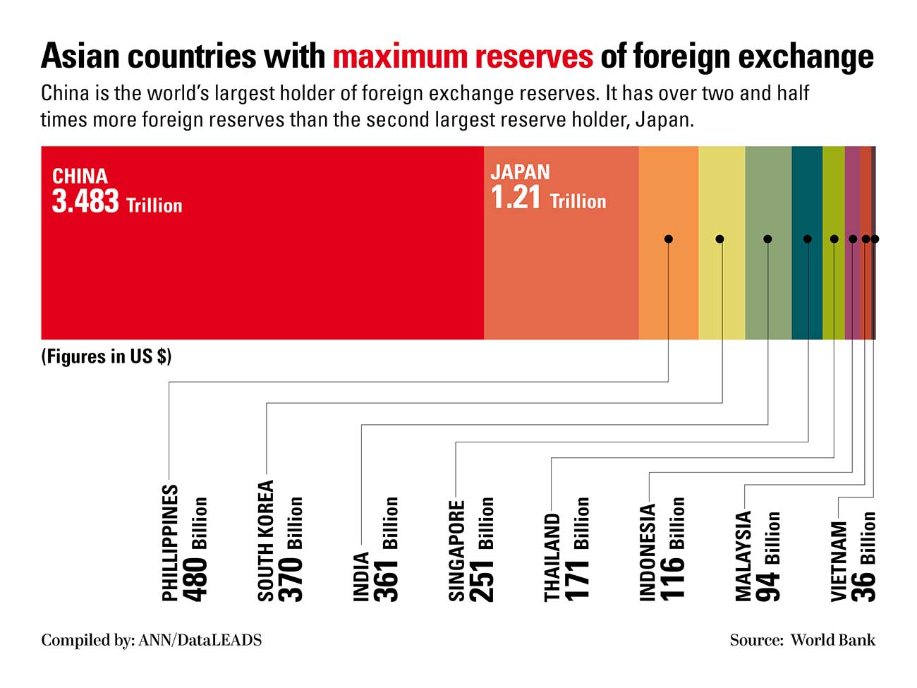 asia-foreign-exchange-reserve-dataleads