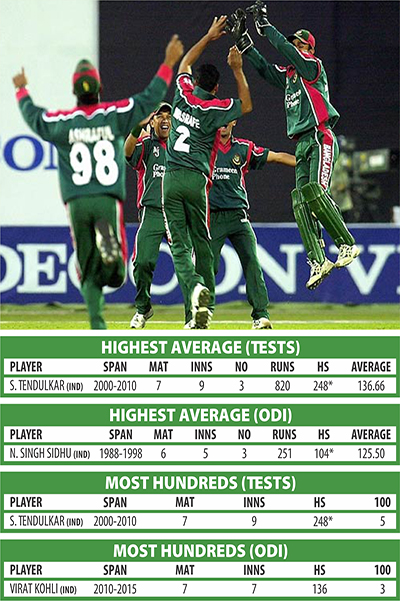 BAN-V-INDIA-cricket-stata-&-records-006-NS.jpg