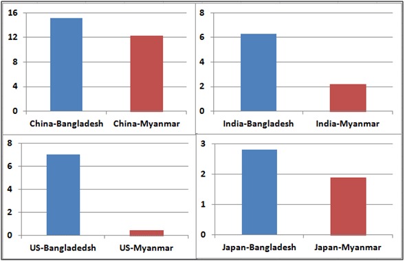 bangladesh_and_myanmars_trade_with_china_india_united_states_and_japan_in_billion_usd._source_based_on_trade_map_international_trade_centre.png