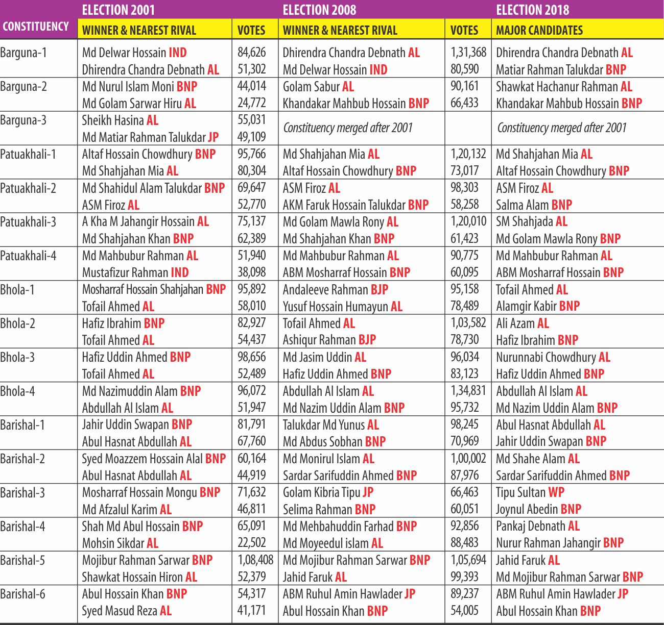 Final Candidates list of Barishal