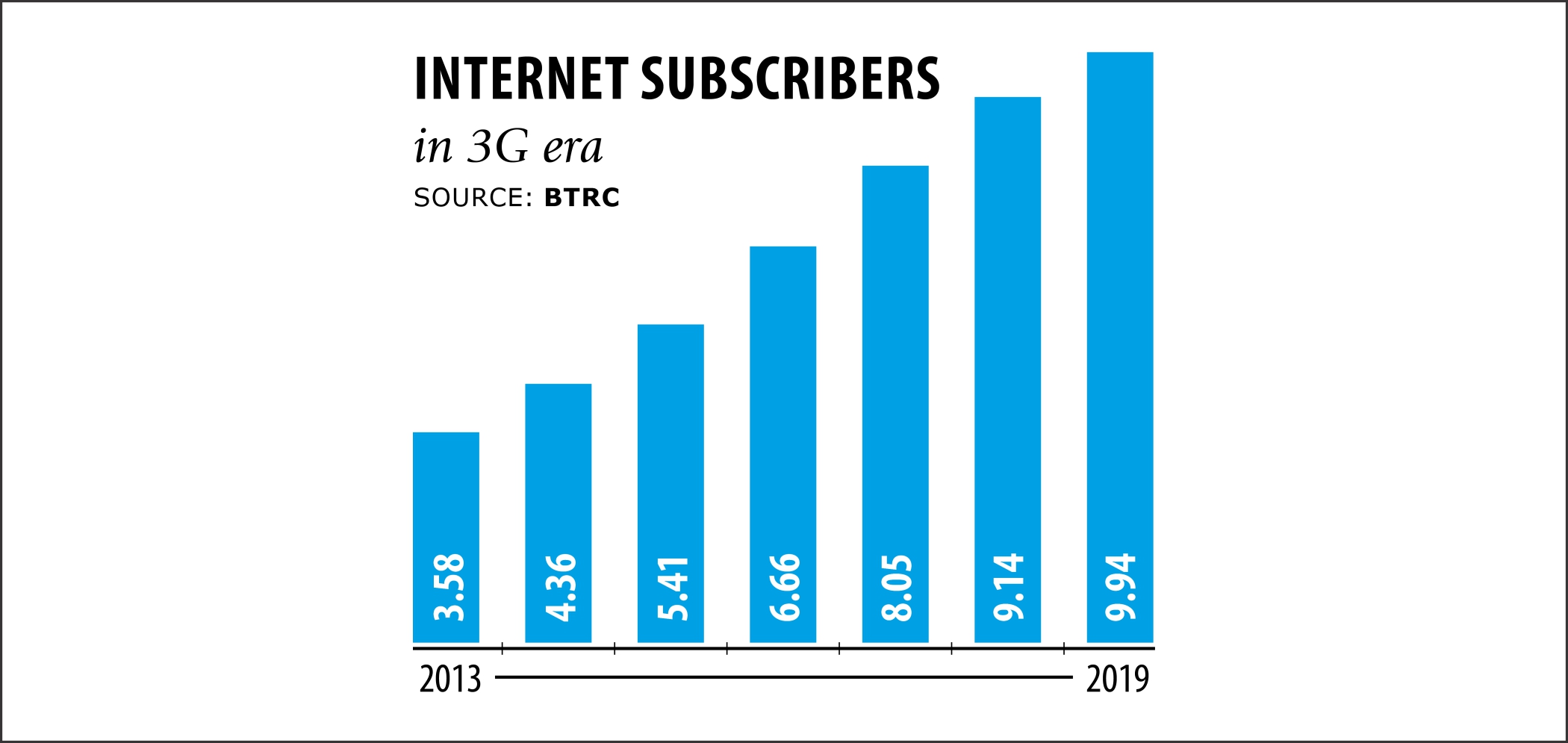 Bangladesh Internet Subscribers 