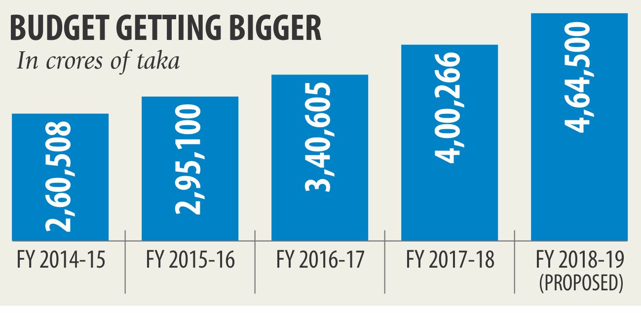 Bangladesh National Budget 2018-19