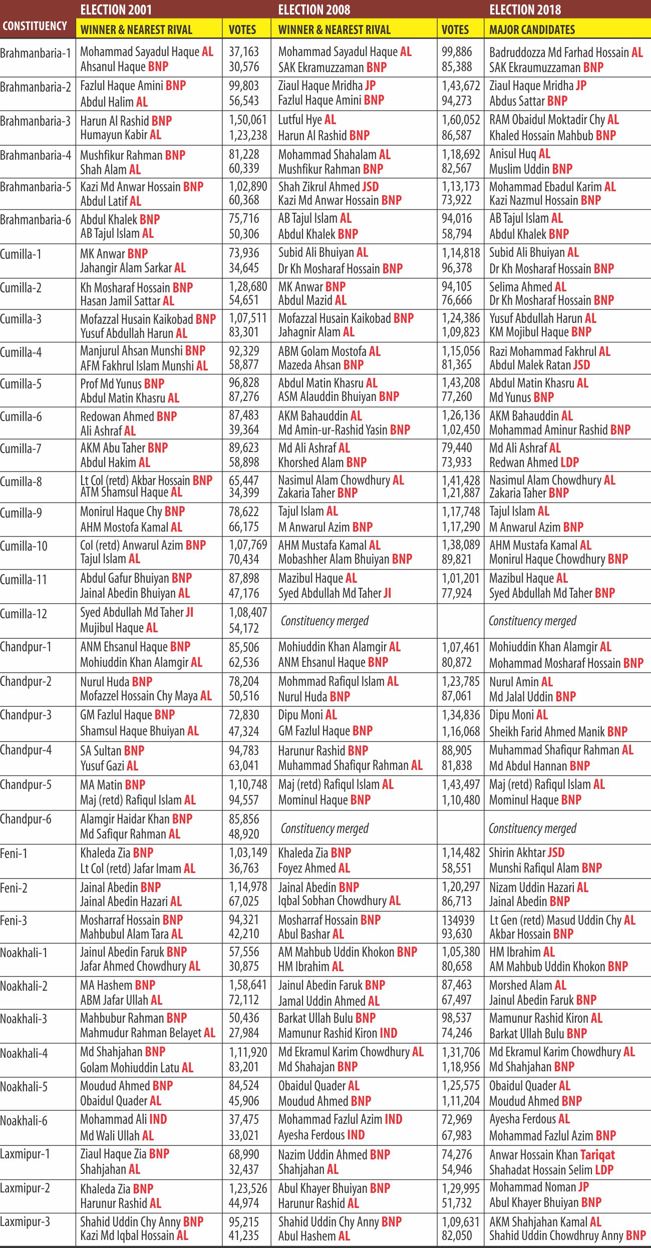 Final Candidates list of Chittagong 
