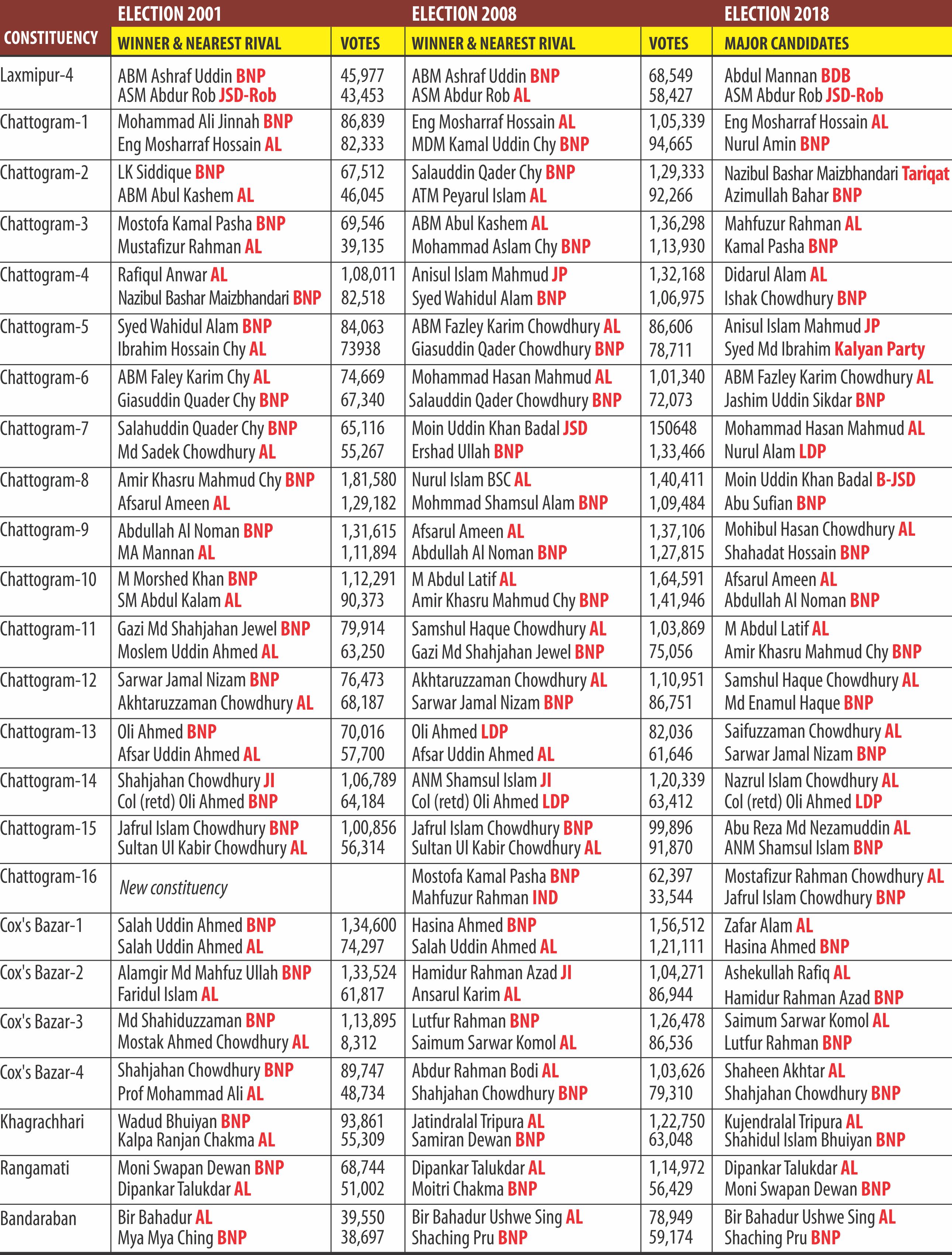 Final Candidates list of Sylhet
