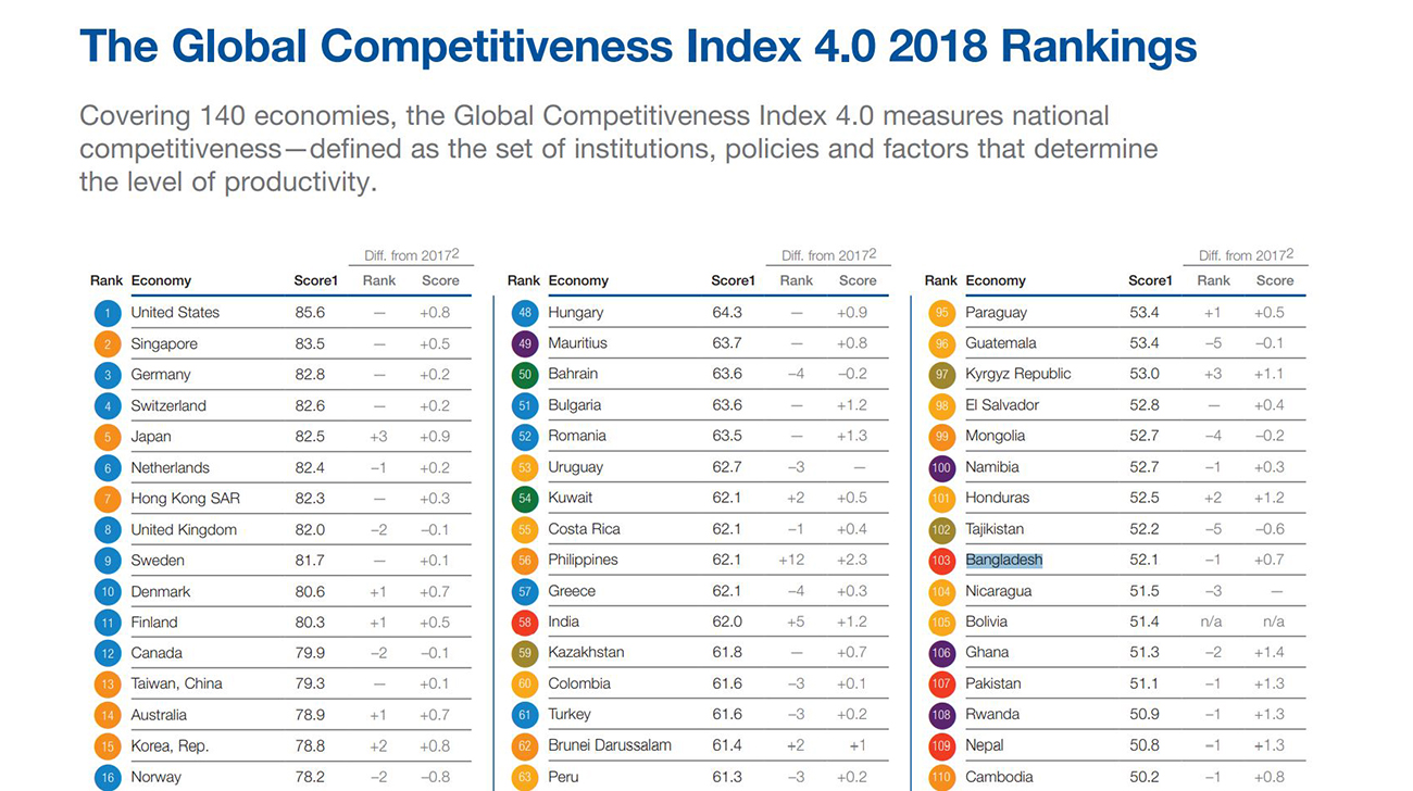 Bangladesh ranks 103th in Global Competitiveness Index 2018