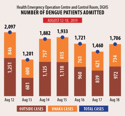 Dengue fever