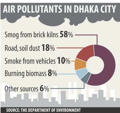 Air Pollution in Bangladesh