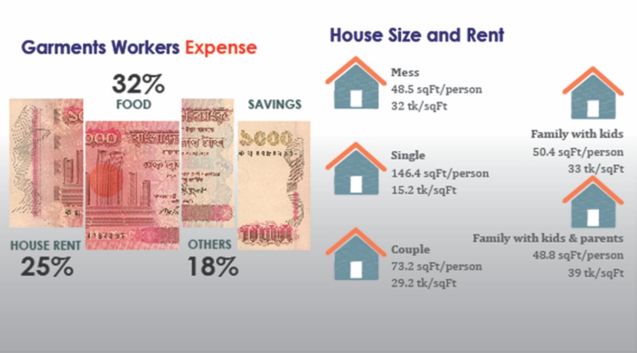 garments worker expense
