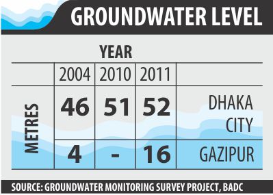 groundwater level