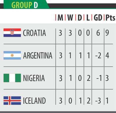 2018 FIFA World Cup Group D