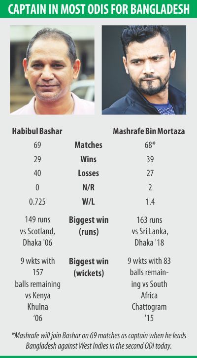 Mashrafe Bin Mortaza and Habibul Bashar