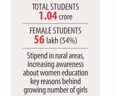secondary level education