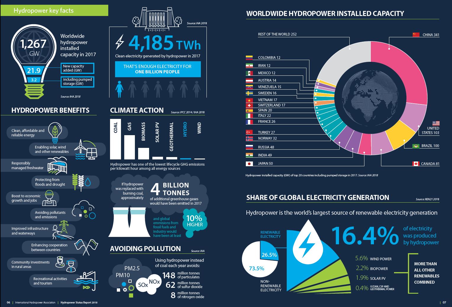 2018 Hydropower Status Report