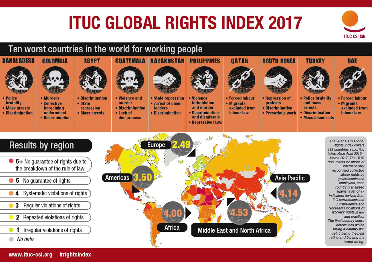ituc-10-worst-countries-for-working-people