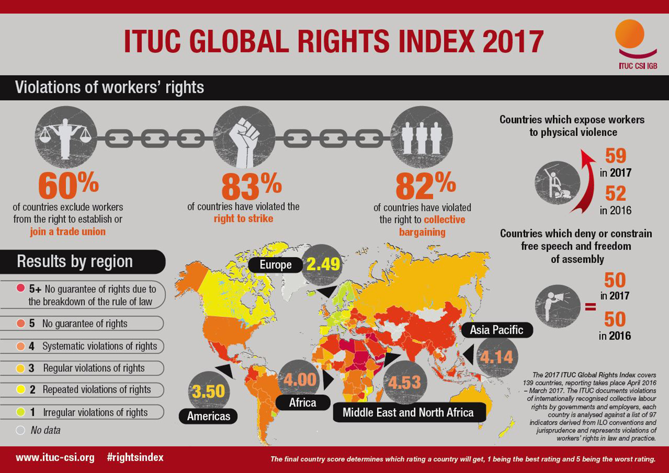 ituc-10-worst-countries-for-working-people
