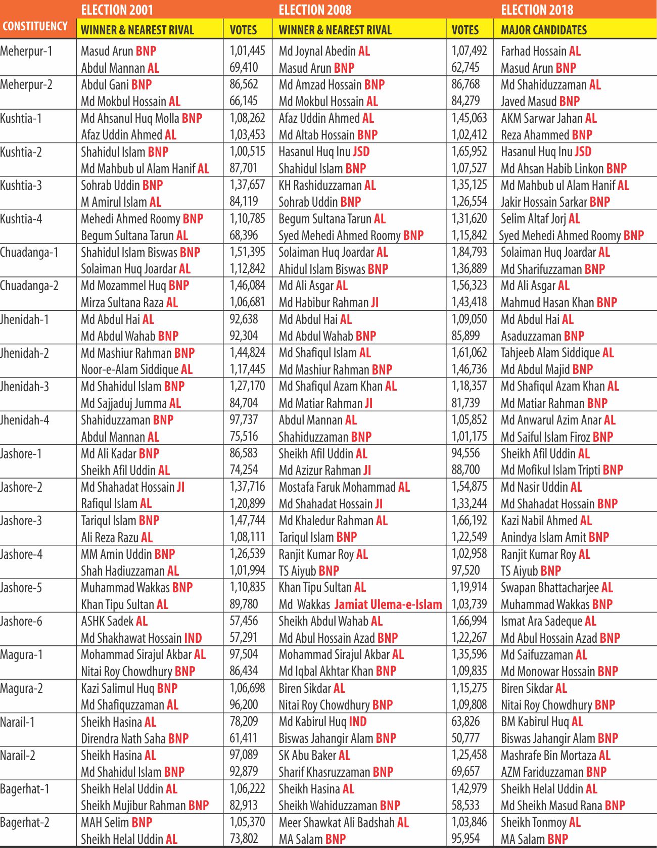 Final Candidates list of Khulna