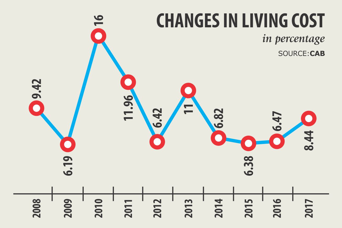 Dhaka City Living Cost Chart