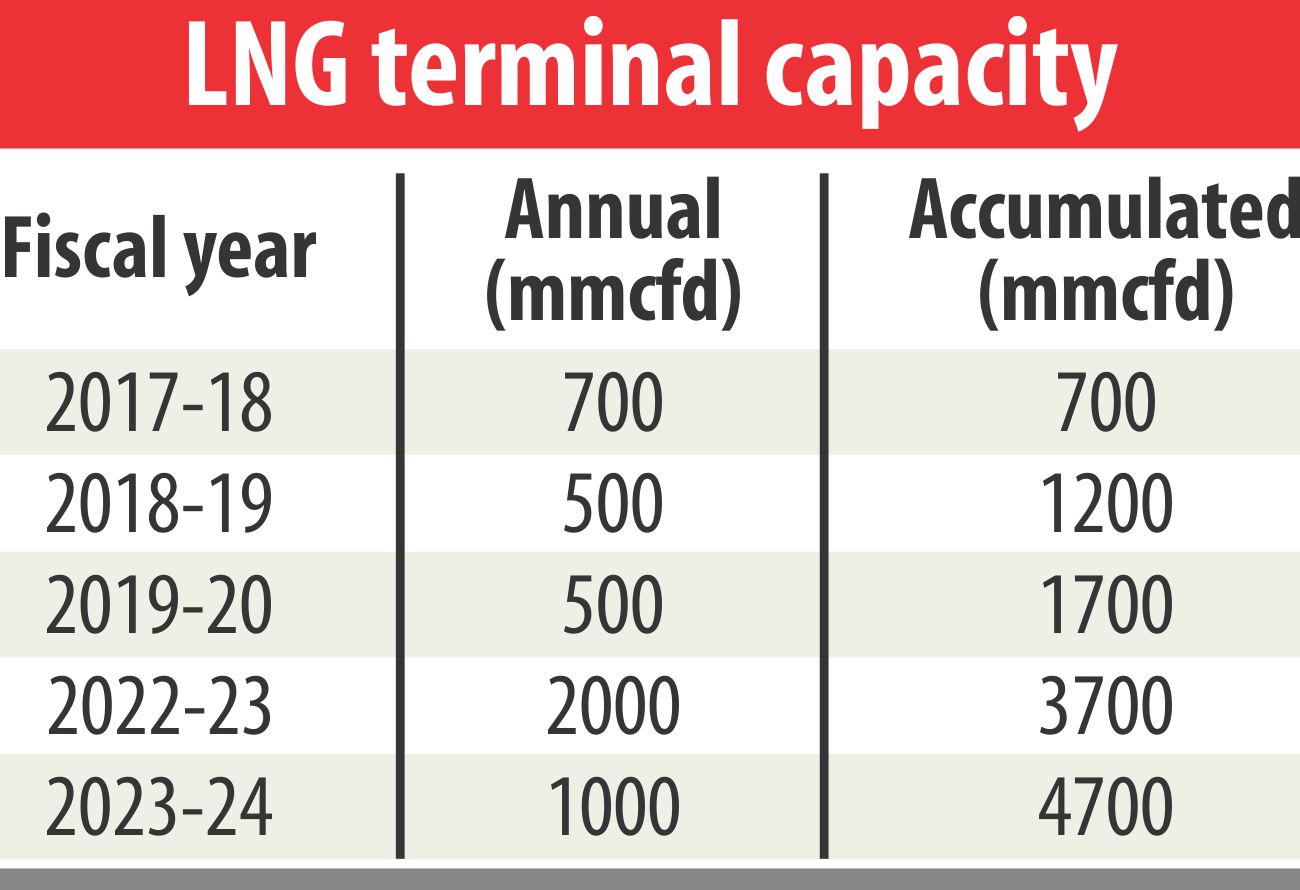 LNG to end gas crisis