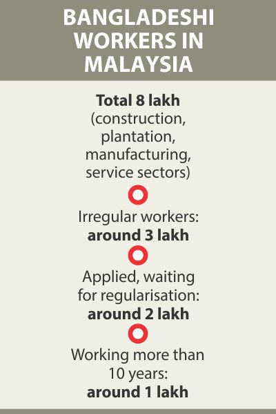 Bangladeshi workers recruitment in Malaysia