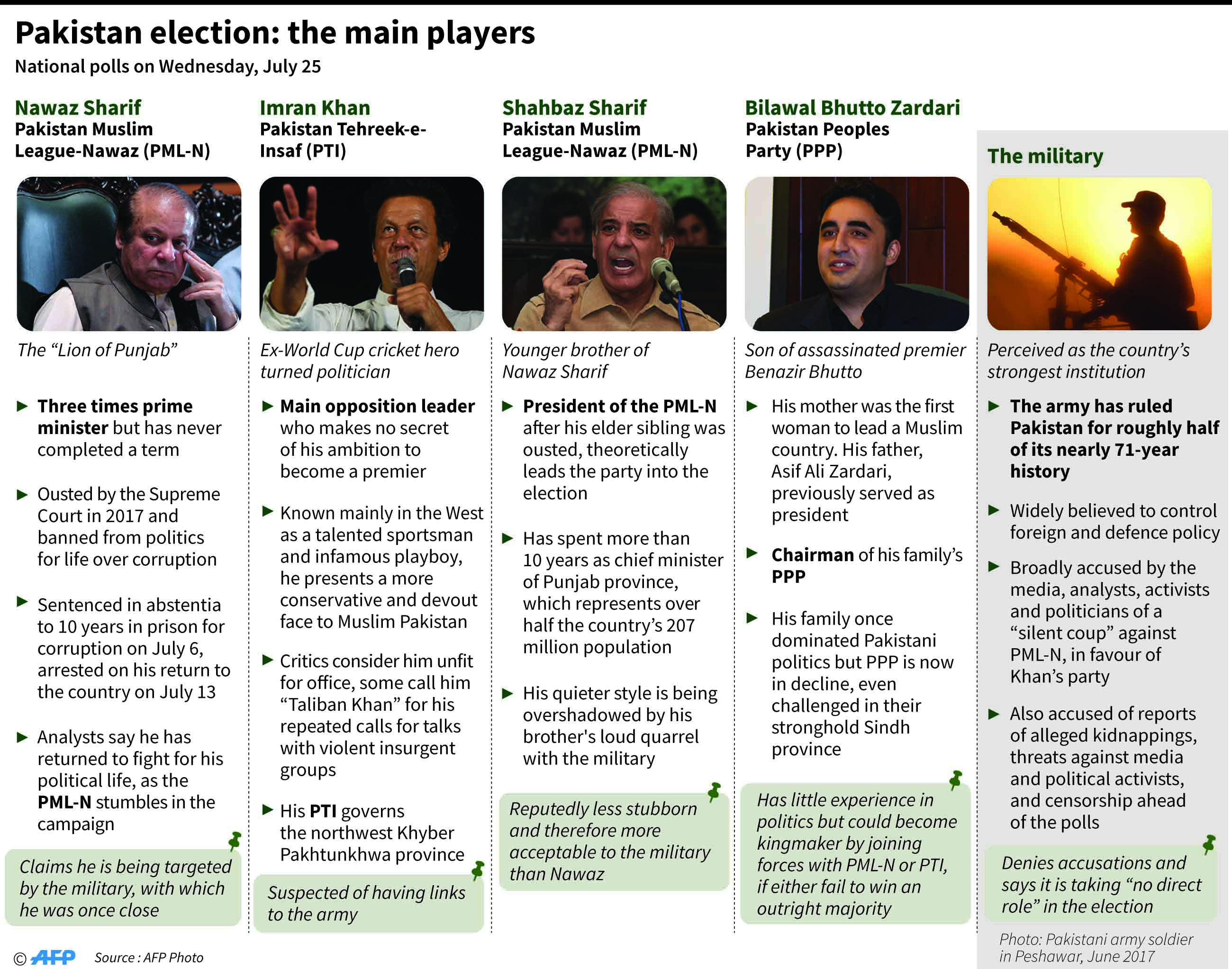 The key players in the July 25, 2018, elections in Pakistan