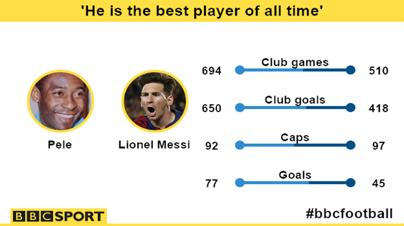 Pele vs Messi