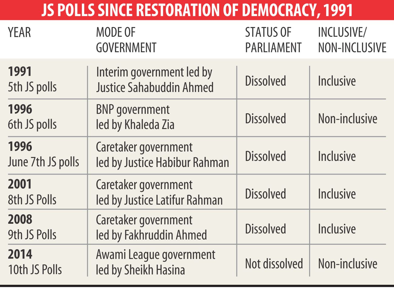 JS polls since restoration of democracy 1991
