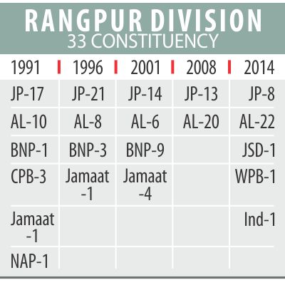 Rangpur division 33 constituency