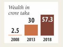 ruhul_amin_wealth.jpg